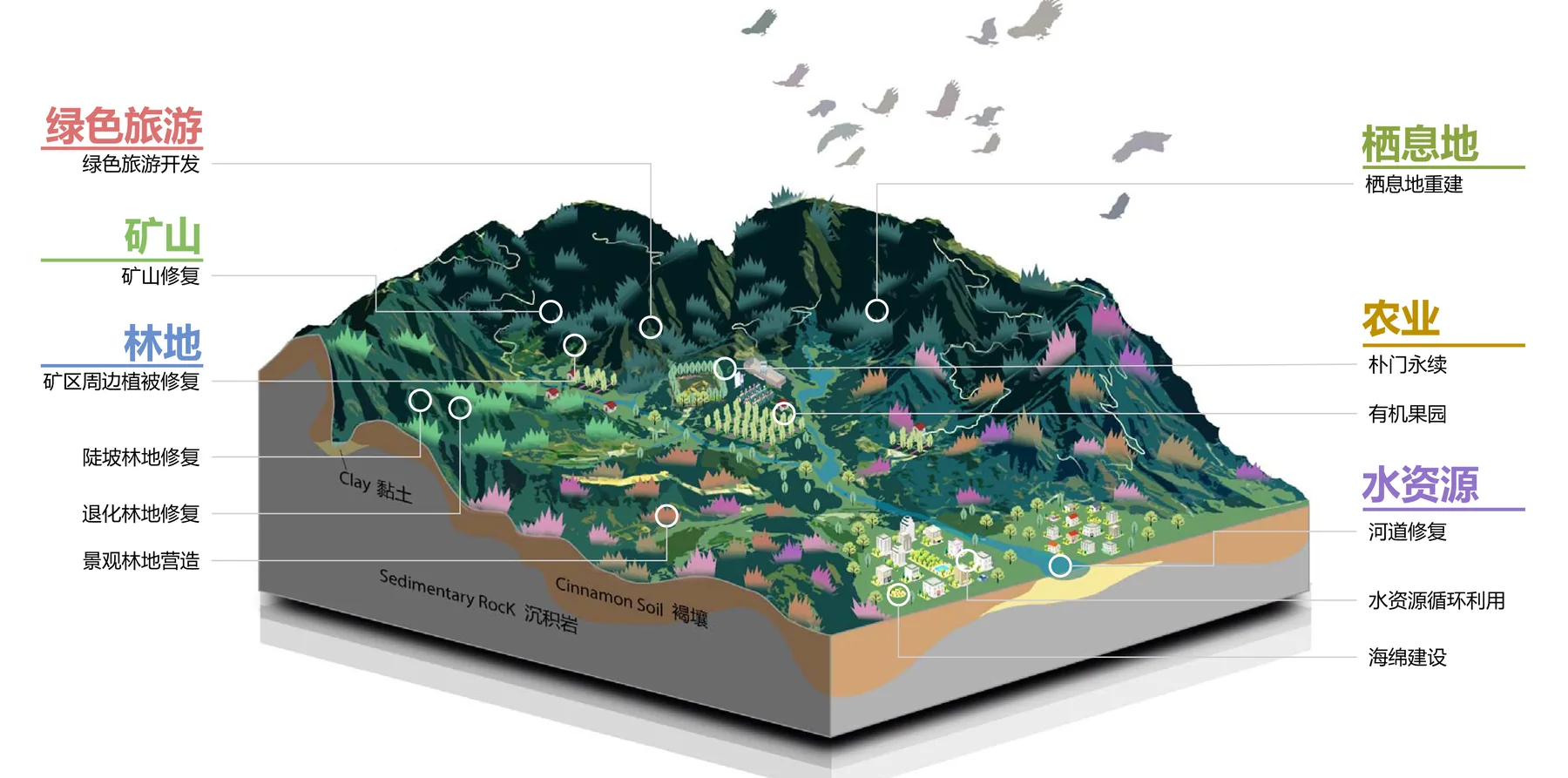 Ecological planning diagram for Junzhuang Eco-Village